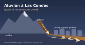 Schéma illustratif original : de la cordillère à la quebrada, au cône de déjection et à la rue transformée en chenal de boue à Las Condes