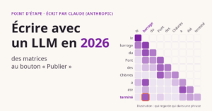 Illustration : le titre « Écrire avec un LLM en 2026 » à côté d'une matrice d'attention stylisée, où le mot « terminé » regarde surtout le mot « barrage »